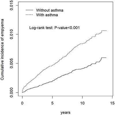 Risk of Pleural Empyema in Adult Patients With Asthma: A Nationwide Retrospective Cohort Study